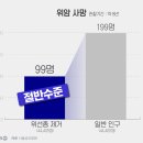 위내시경으로 찾은 ‘용종’ 떼어내면 안심? 용조제거수술환자 암 2배더 발생 이미지