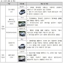 ﻿그린카(Green Car) 연료소비율 측정방법 이미지