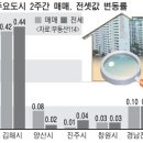 도내 아파트 매매·전세 동반 상승 이미지