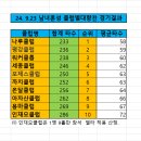 Re:24 광진협 남여 혼성대회 경기결과 (24.9.23) 이미지