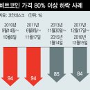 추락하는 비트코인, 바닥은 언제? 역대 4차례 '폭락' 돌아보니 이미지