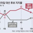 현재 미쳐돌아가는 브라질 대선 상황 타임라인 요약 이미지