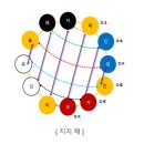 충 (沖), 형(刑), 파(破), 해(害) 이야기 이미지