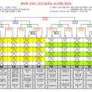 제29회 무학기 전국고등학교축구대회 대진표(6월1일~15일) 이미지