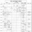 구약 선지자들의 연대기 이미지