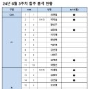 24년 6월 3주차 연주회 출석 및 일지(6/17) 이미지