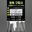 부동산그래피. 구미시 아파트 가격 하락 top5 2023년 5월 거래 이미지