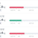 간헐적 단식 3일차 이미지