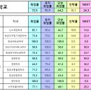 [한국항공대] 2022 학과별 취업률 이미지