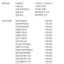 (23년7월 금산자지산 물놀이 특별산행 찬조내역) 이미지