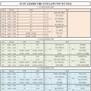 제13회 고성 공룡컵 리틀K 전국유소년축구대회 대진표(4월6일~7일) 이미지