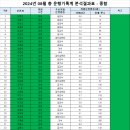 2024년08월 운행기록계 분석 결과표 이미지