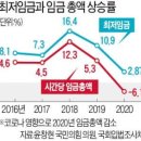 [단독] &#34;알바 최저임금 오르면 정규직 임금도 따라 오른다&#34; 이미지