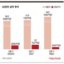 LG전자, 3분기 매출 18조7845억 '역대 최고'...영업익은 GM리콜로 '반토막' 이미지