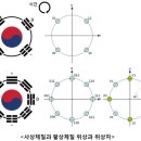 FM, AM의 원리와 음양 순환론과 체질론 이미지