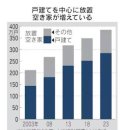 ﻿일본 늘어나는 빈집, 경제에도 타격...부동산 가치 34조원 증발 이미지
