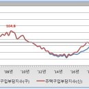 결국은 펀더멘탈이다 (1편, 데이터로 보는 서울 부동산 매매가의 흐름과 전망) 이미지