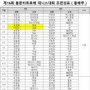 제16회 용문스포츠 비트로배 동배부 대진표 이미지