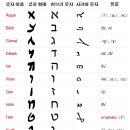 ﻿엘로힘=임마누엘,그 히브리어 속성 문자속에 다 들어있는 우주의 중심 곧, 주 예수 그리스도 이미지