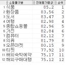 2019년도와 2020년도의 〈서울시 인터넷 쇼핑몰 100개 평가 정보〉 분석 이미지