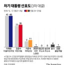 ＜대선 가상 양자대결＞ 이미지