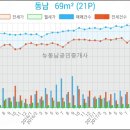 뉴동남공인중개사사무소 이미지