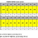 [김선민 의원실] 아동학대로 사망해도 모른다… 보건복지부, 오히려 조사 범위 축소 이미지