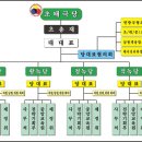 ㅎ.ㄴ진리당 조직도(신개념 스마트 대융합,초융합정당 모델) 이미지