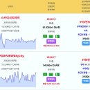 영종 주간 실거래 인천신흥동3가숭의역엘크루 5.66억 스카이시티자이 5.35억 운서SKVIEWSkycity 4.9억 영종하늘도시한라비발 이미지