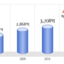 대명레저산업 공채정보ㅣ[대명레저산업] 2012년 하반기 공개채용 요점정리를 확인하세요!!!! 이미지