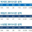 [야구친구] "'3할-20홈런-110타점' 트리오가 탄생한다" 이미지