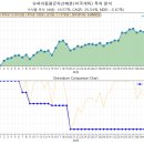 [게만아 투자 실험실 - 금] -216만원(-3.04%) 미국 주식 슈퍼 이동평균 자산배분 전략 42차 운용 기록