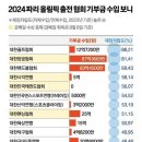 2024년 파리올림픽출전협회 기부금 수입 이미지