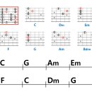 Triad Chord C Block - Acoustic Guitar Lessons 이미지