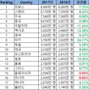 전세계 외국인 방문 관광객 수 순위..jpg 이미지