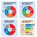 경북 매일신문 오늘자 여론조사.... 아직 따끈따끈함... 이미지