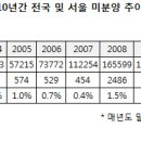 아파트 미분양 현황과 분석 이미지