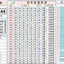 로또 1199회 당첨번호 (게시형 &amp; 회차별 &amp; 출현빈도) 이미지