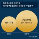 연봉 1억 보장→3500만원… ‘개발자 우대’ 옛말 된 까닭 이미지