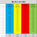 챔스리그 3차전 진행한 현재 각 팀 상황(2차 베팅을 위한 안내) 이미지