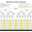 [대진표]제29회 백록기 전국고등학교 축구대회(07.16-28/제주서귀포) 이미지