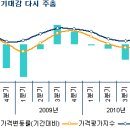 [부동산 114, 주간아파트 시황] 5.1대책에도 무덤덤한 시장 반응 수도권 전세시장도 안정 찾아, 작년 7월 이후 첫 내림세 이미지