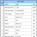 수입차 10월 판매순위 포드 익스플로러 순위와 판매량 이미지