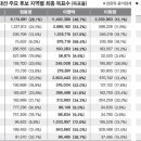 17대 대선 득표율 / 17대 대선 후보 / 역대 대선 출마자 / 역대 대선 득표수 이미지