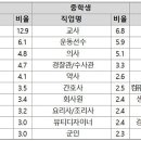 초등생 희망 직업 1위 ‘운동선수’…중·고등학생은 ‘교사’ 이미지