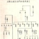 文愍公派 月谷門中世系表(문민공파 월곡문중세계표) 및 우리 가문의 약사(略史)| 이미지