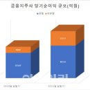 금융지주, 사상최대 실적 비결은…금리상승 말고 이것 이미지