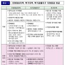 투기지역, 투기과열지구, 조정대상지역 비교(설명) 이미지