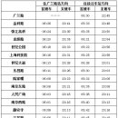 상하이 지하철 2호선 첫차/막차시간 및 배차간격 이미지