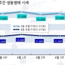 2021년 4월 4주, 냉동 명태의 사이즈별 도매 유통가격 이미지